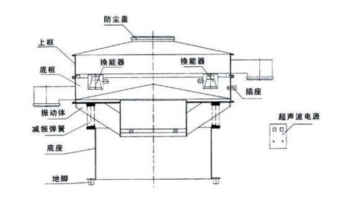 S49-AC超聲波振動(dòng)篩結(jié)構(gòu)簡(jiǎn)圖-河南振江機(jī)械