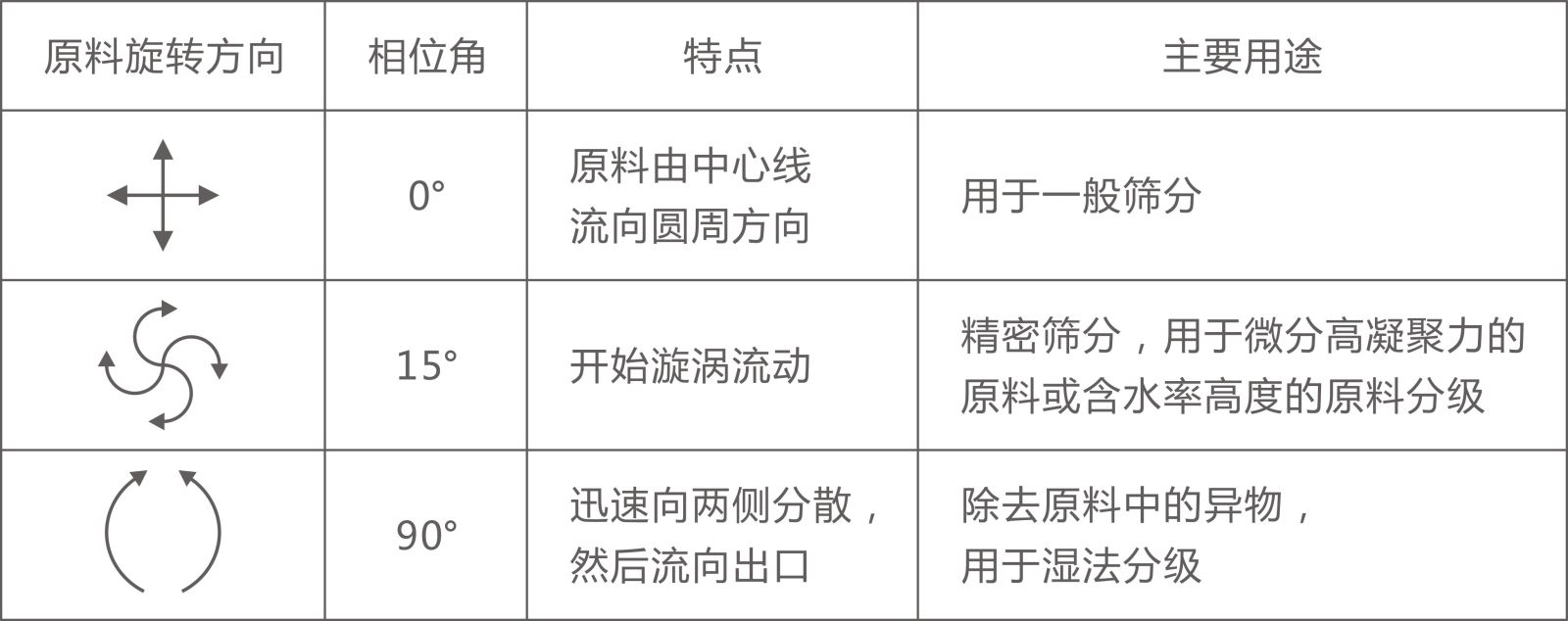 ZPS直排篩電機重錘角度調(diào)整及物料軌跡示意圖-河南振江機械