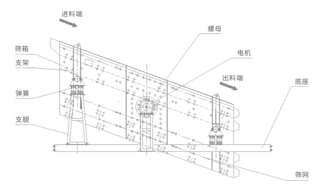 YK圓振動篩結(jié)構(gòu)簡圖-河南振江機械