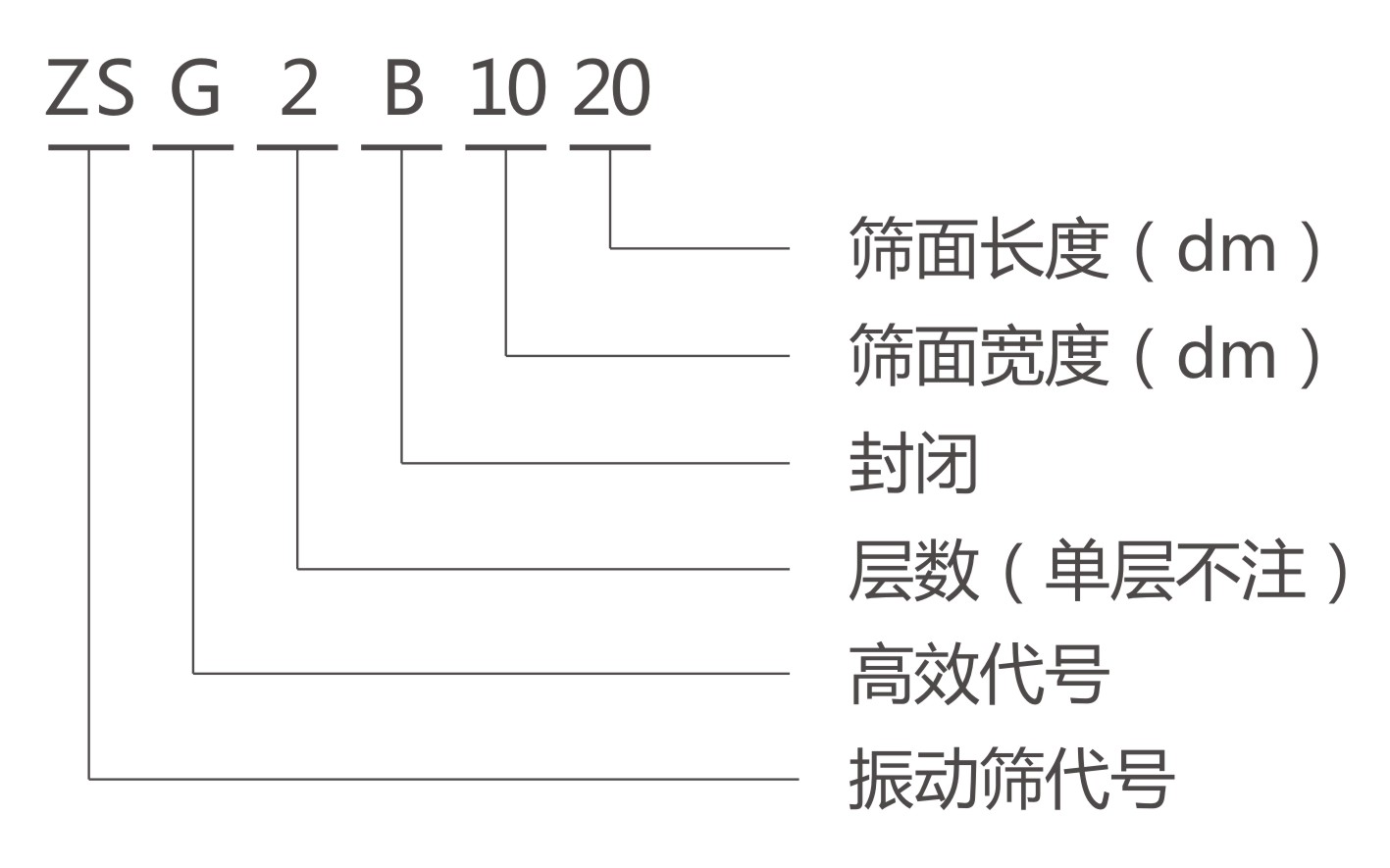 ZSGB礦用振動(dòng)篩型號(hào)說(shuō)明-河南振江機(jī)械