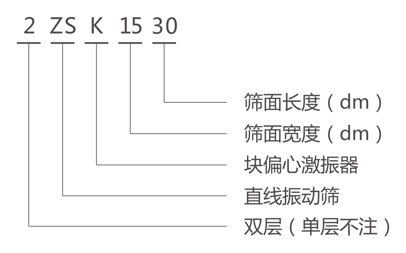 ZSK直線振動篩型號說明-河南振江機械