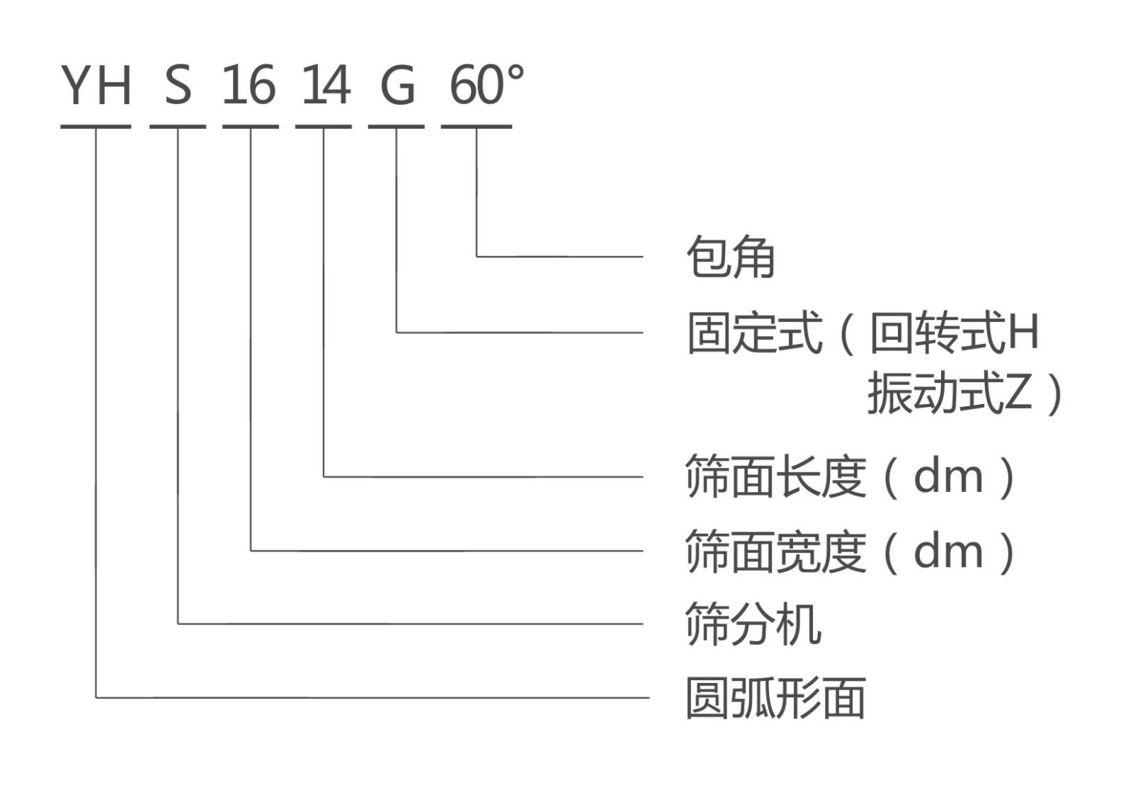 YHS弧形篩型號(hào)說明-河南振江機(jī)械