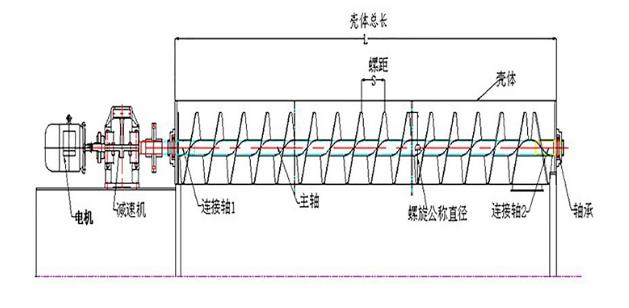 GX管式螺旋輸送機(jī)產(chǎn)品結(jié)構(gòu)-河南振江機(jī)械